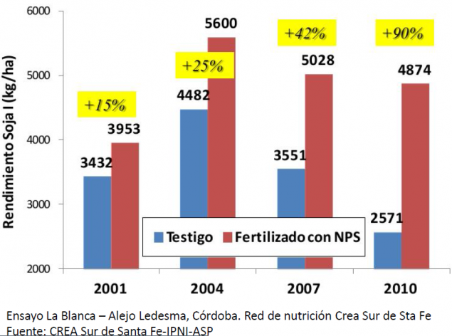 Fertilizacion larga