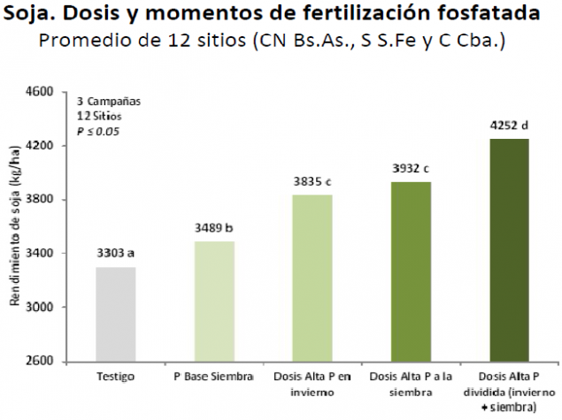 Dosis partida