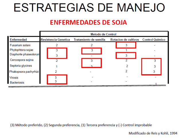 Manejo soja