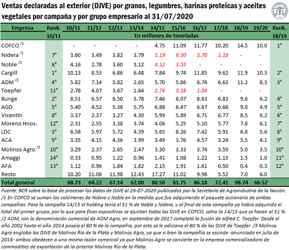 Cuáles son las principales agroexportadoras de