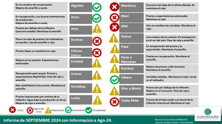 Se asiste a una leve recuperación de las economías regionales 3 6710139d212cd 739 416!