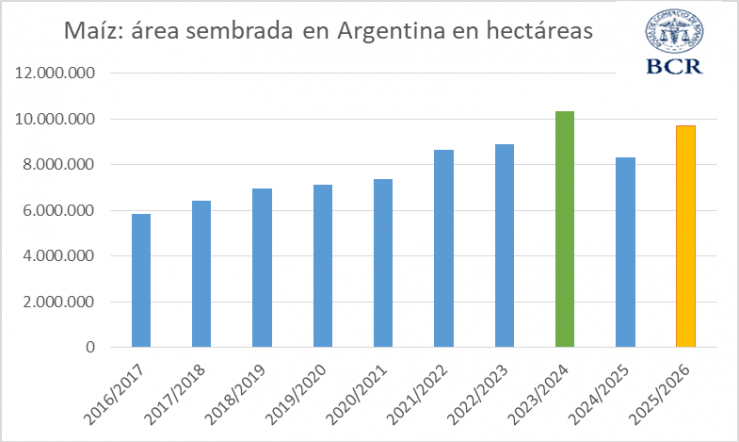 Maíz en alza, soja en baja y trigo con potencial récord