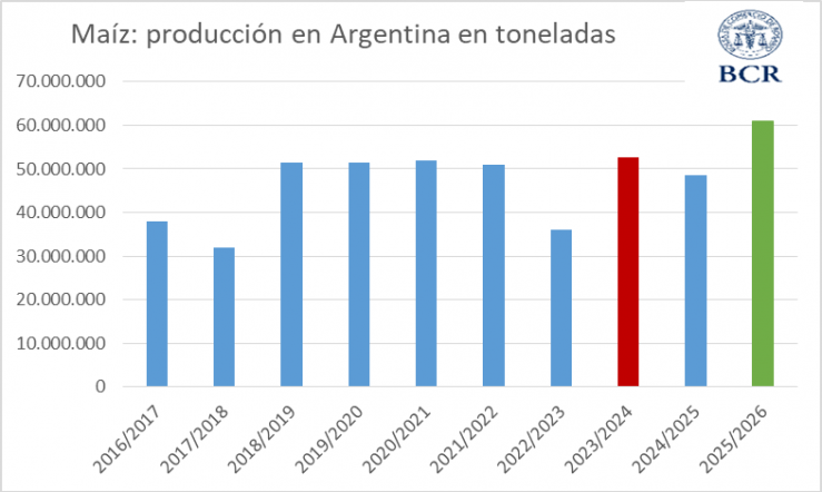 Maíz en alza, soja en baja y trigo con potencial récord