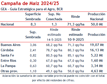 Maíz en alza, soja en baja y trigo con potencial récord