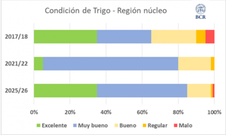 Fuente: Guía Estretégica para el Agro (EGA). Bolsa de Comercio de Rosario.