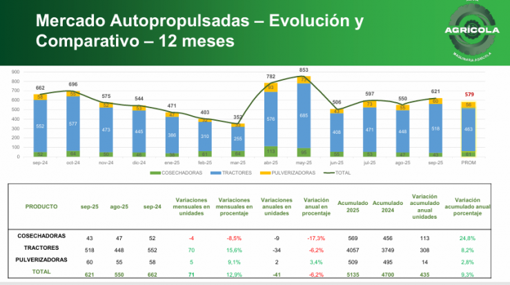 Maquinaria agrícola: suba mensual en septiembre, pero con caída interanual