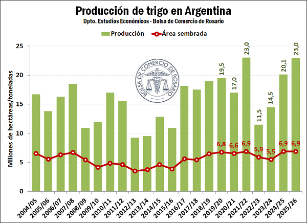 La Región Centro marcaría un récord histórico: 15,2 millones de Tn de trigo