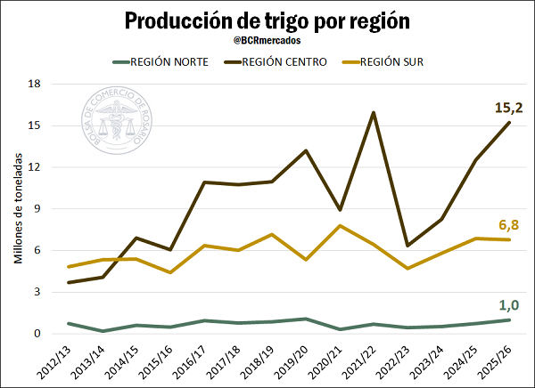 La Región Centro marcaría un récord histórico: 15,2 millones de Tn de trigo