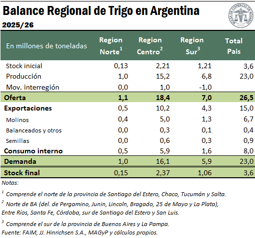 La Región Centro marcaría un récord histórico: 15,2 millones de Tn de trigo