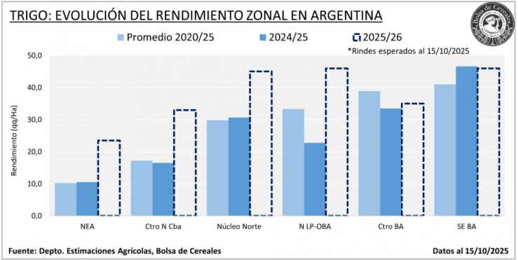 Trigo y cebada avanzan con buenas condiciones y proyecciones altas