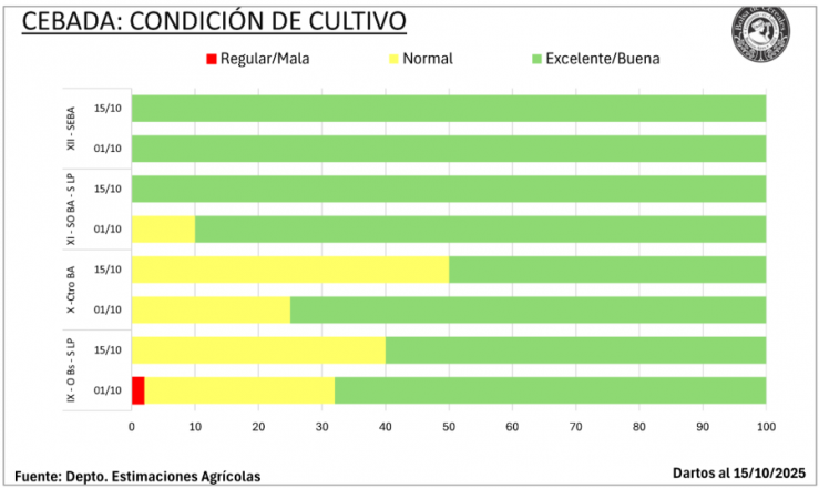 Trigo y cebada avanzan con buenas condiciones y proyecciones altas