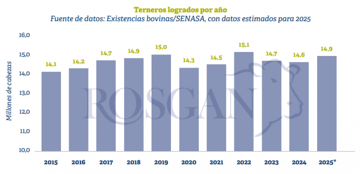 Señales de alivio en el mercado ganadero