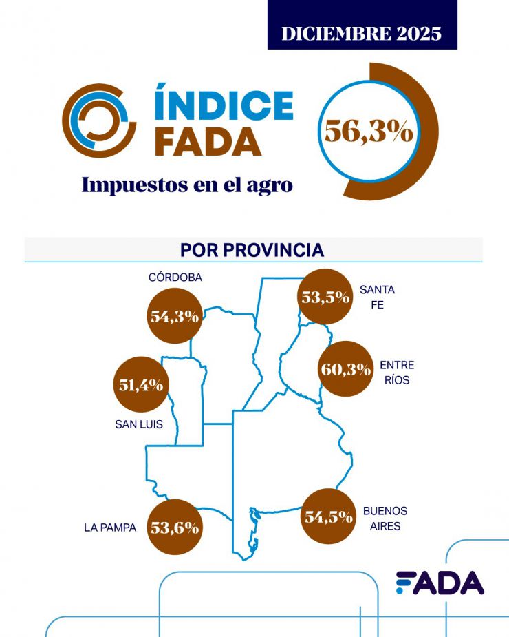 FADA: "Más de la mitad de lo que genera una hectárea agrícola se destina al pago de impuestos" 