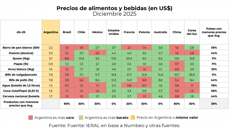 Bife de nalga argentino: entre los más baratos del mundo 