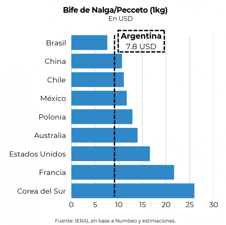 Bife de nalga argentino: entre los más baratos del mundo 