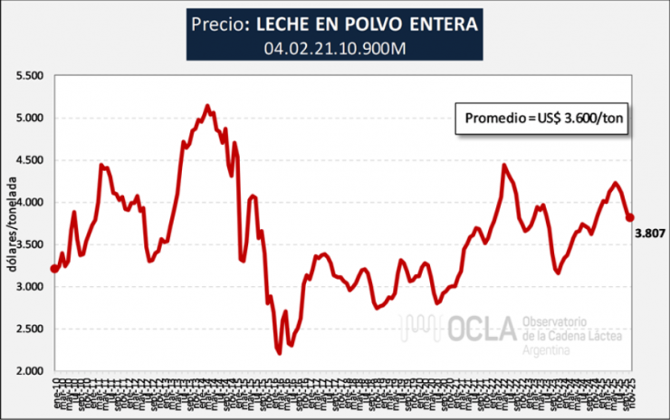 Con la leche en polvo al frente, repuntan las exportaciones lácteas  