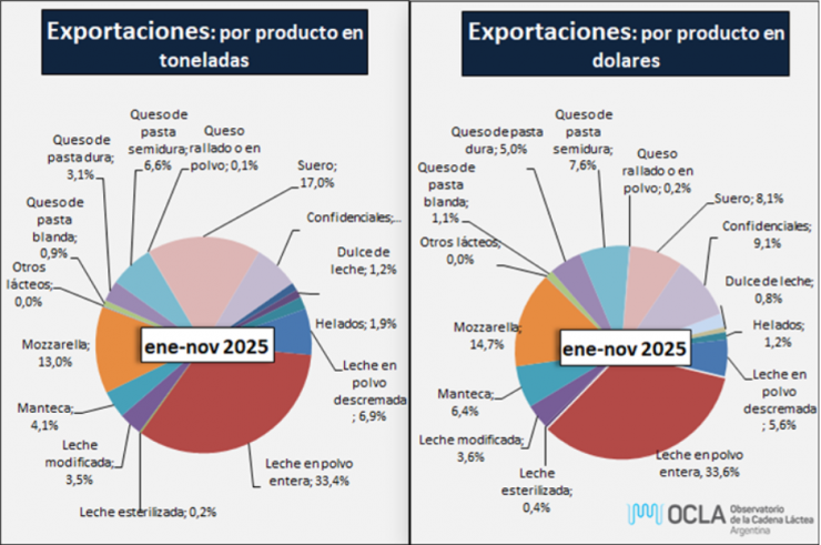 Con la leche en polvo al frente, repuntan las exportaciones lácteas  