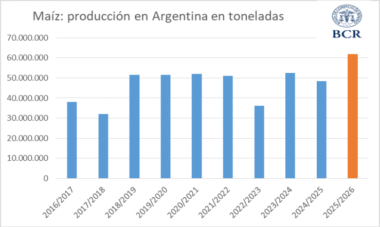 El maíz apunta a un récord de 62 Mt, con mejores lluvias pero dudas en los rindes tempranos