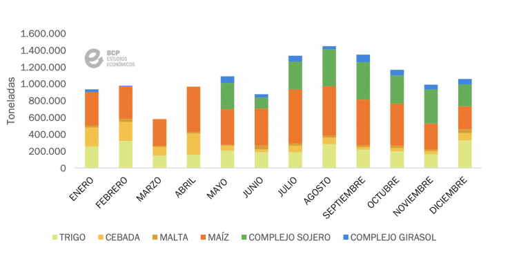 Fuente:&nbsp;Bolsa de Cereales y Productos de Bahía Blanca