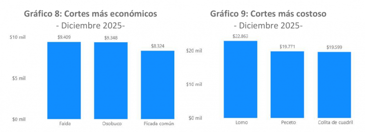 Con precios en alza, en 2025 el consumo de carne llegó a 48,4 kilos por habitante
