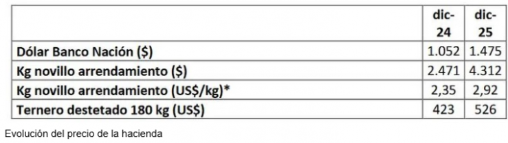 Semillas forrajeras, una oportunidad que se abre con el éxito ganadero