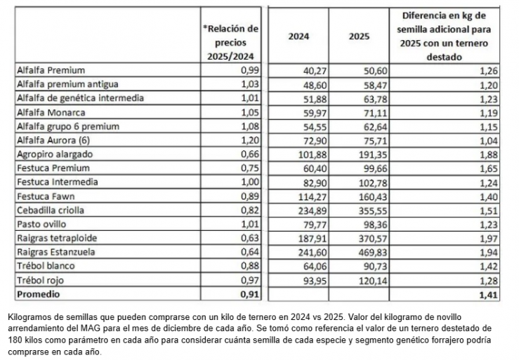 Semillas forrajeras, una oportunidad que se abre con el éxito ganadero