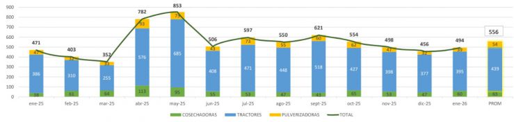 La venta de maquinaria agrícola arrancó firme el 2026