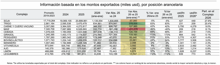 Fuente: Bolsa de Cereales de Buenos Aires y Consejo Agroindustrial Argentino. 