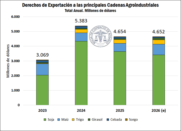 La revancha del agro: se estima una exportación récord de 113 Mt y un aporte de US$ 34.530 millones 