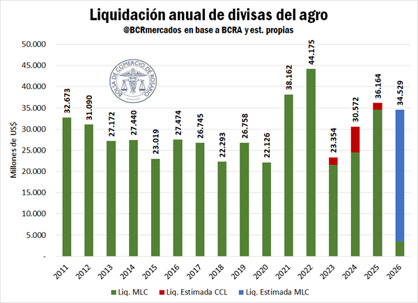La revancha del agro: se estima una exportación récord de 113 Mt y un aporte de US$ 34.530 millones 