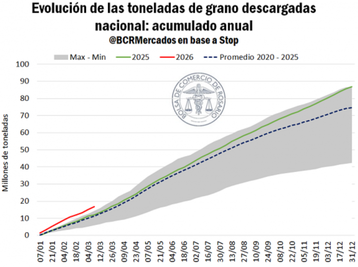 Fuente: Bolsa de Comercio de Rosario