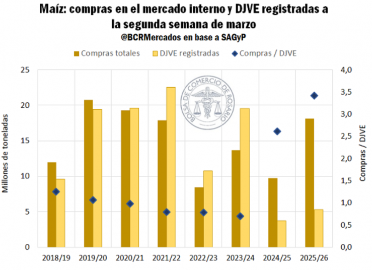 Fuente: Bolsa de Comercio de Rosario