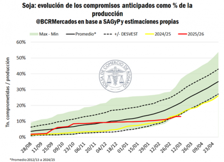 Fuente: Bolsa de Comercio de Rosario
