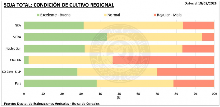 Imagen: Condición de la soja. Fuente: Bolsa de Cereales de Buenos Aires