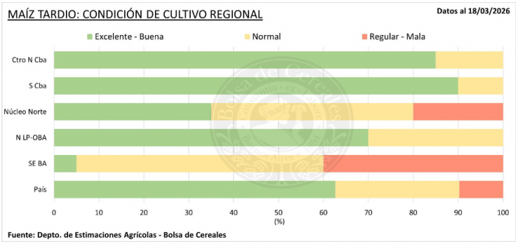 Imagen: Condición del maíz. Fuente: Bolsa de Cereales de Buenos Aires
