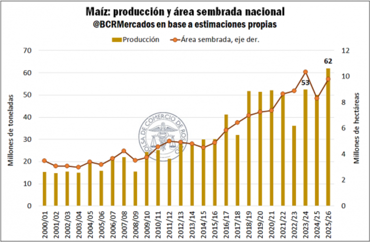 Fuente: Bolsa de Comercio de Rosario
