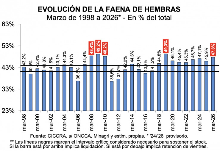 El consumo de carne vacuna cayó un 3,7% y profundizó su retroceso