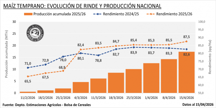 El maíz subió su apuesta y proyectó 61 millones de toneladas en plena cosecha