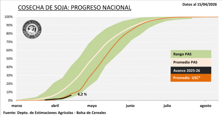 El maíz subió su apuesta y proyectó 61 millones de toneladas en plena cosecha