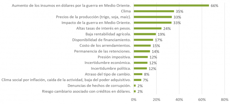 Fuente: Centro de Agronegocios y Alimentos de la Universidad Austral